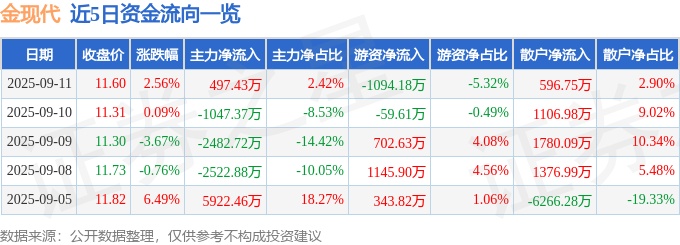 股票行情快报：金现代（300830）9月11日主力资金净买入
